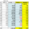 8月29日　米国株３倍投機商品と高配当株たち