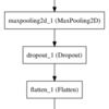  [Keras] モデルの可視化をしよう！！