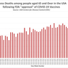 米国ではコビッド19ワクチン導入後、65歳以上の死亡が100万人を超えた