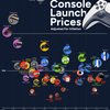 ファクトネタ：インフレ調整後のゲーム機発売価格（1975-2024）