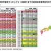 @DIME [2022年に着工された新築一戸建ての7軒に1軒が平屋]　、そうなんだ！