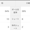 ボール支配率64％ 柏レイソルが川崎フロンターレ相手にボールを握り続けドロー