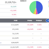 トータル+1,126,712円／前日比-30,487円