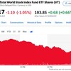 米国にオミクロン株感染者が出ただけで、大きく下落って過敏すぎる