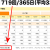 ブログの更新頻度 週平均33.0回！─ にほんブログ村ランキングより ─