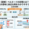 【図解】ベルヌーイの定理とは？公式の意味と身近な例をわかりやすく解説