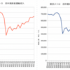 ＃１９１０　東京メトロの旅客数・収入は前年同期比１０％超のプラス　２０２４年３月期第３四半期