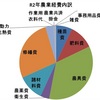 R2年の農業での経費、例年よりも修繕費の割合が大幅にアップしました。