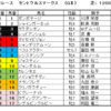 セントウルステークス2021（GⅡ）、京王杯オータムハンデ2021（GⅢ）予想