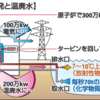 原発からは