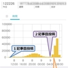 １時間６万アクセス、２日で２０万アクセス！錦織選手の準優勝もすごいけど錦織砲アクセスはもっとすごかった！