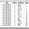 (その3) クロス集計 EXCEL なんちゃって、下関エクセル教室