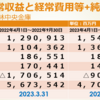 決算分析の事例　第21回農林中央金庫　日本最大のヘッジファンド　 増収・減益と包括損益の赤字