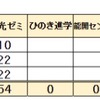  2024年 宮城県公立中 塾別合格者数 進学プラザがトップ 栄光 ひのき進学 四谷大塚 能開 進研ゼミ Z会 仙台二華 古川黎明 仙台青陵