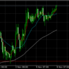 11月6日 14:00ドル円値動き