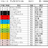 ヴィクトリアマイル2022（GⅠ）予想