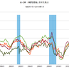 2016/7　米CPI　総合指数（季節調整済み） +0.0%　前月比　▼