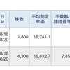 今日は、信用取引で、276,113円の利益、70,437円の納税でした。