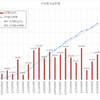 ２０２０年６月　配当状況と累積