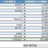 2019年12月作成、2019年度の配当、利子所得他のまとめと振り返り