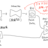 PytorchによるGAN（１）：全体像の把握