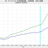 2023/10　米・ケースシラー住宅価格指数　全国指数　-2.73%　実質・前年同月比　△