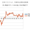 10月マクドナルド客数