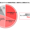 飲食店／「新型コロナウイルス」7割以上で売上に影響