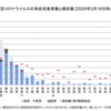 都道府県別・新型コロナウイルス感染者の有症状患者の推移 【2020年3月19日〜25日】