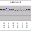 2012/10/18　米期待インフレ率　2.52%　△