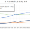 日本企業の資産の推移