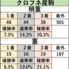 2020 宝塚記念人気馬血統分析