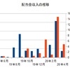 ４月の配当金収入