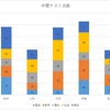 【棒グラフ】積み上げグラフを作って見える化しよう。