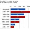 ＠DIMEで知る面白データ、フリック入力、おなら我慢、