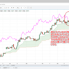 EURUSD、日足のスパンモデルで分析