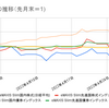 2022年4月の相場振り返り