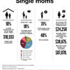 Scholarships For Single Moms By Wendy Sorenson