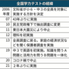 学力の把握、世界に後れ