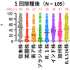 ワクチンは変異株に対しても有効性90%以上の効き目を保持する