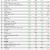 ＩＴ産業業績調査２０２３（２０）　Ｂ２Ｃ（コンシューマ向け）サービス１４６社の１人あたり売上高