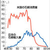 　留まる所を知らないかのようなアスベストの健康被害、新たな行政の対応と気になるアメリカからの報告（グラフは朝日新聞の記事の中から、いち早い対応のアメリカの事情が一目で分かるので引用）