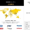 MEMSセンサー産業動向、成長、分析レポート予測 - 2023-2035