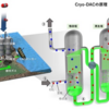 大気中の二酸化炭素を直接回収するダイレクト・エアーキャプチャー技術の研究を開始（東邦ガス）