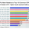 「DELL PowerEdge 2950」のベンチマークをとってみたけどコスパは悪いかもしれない（分かってた）