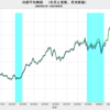 2022/9　日本の実質株価　-8.0%　前月比　▼