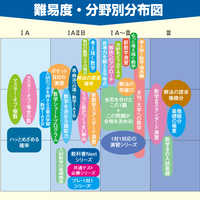 大学への数学　140冊 大学への数学 月刊誌 - 東京出版の公式直販オンラインショップ