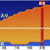 日の入りクイズです。ご存じですか。