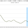 投資観　第４０回　１９５７年の米国の景気後退とイールドカーブ