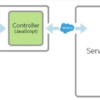 Aura コンポーネント　サーバ側コントローラを使用してSalesforceと接続